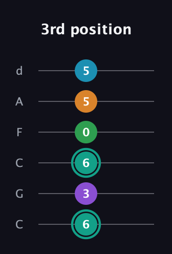 F♯ Augmented-major 7th Flat 9th guitar tab — 3rd position (6 3 6 0 5 5) in Drop C Tuning (CGCFAD)