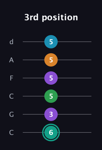 F♯ Augmented-major 7th Flat 9th guitar tab — 3rd position (6 3 5 5 5 5) in Drop C Tuning (CGCFAD)