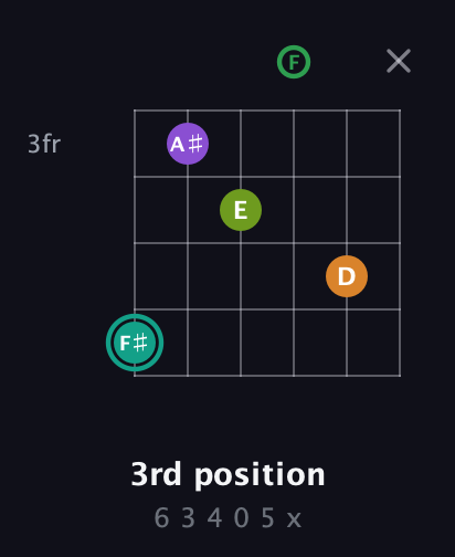F♯ Augmented-major 7th Sharp 13th guitar chord — 3rd position (6 3 4 0 5 x) fretboard diagram in Drop C Tuning (CGCFAD)