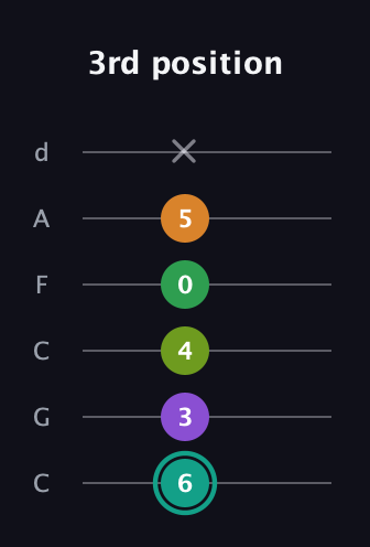 F♯ Augmented-major 7th Sharp 13th guitar tab — 3rd position (6 3 4 0 5 x) in Drop C Tuning (CGCFAD)