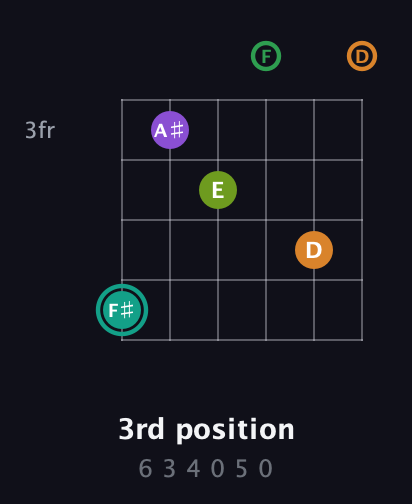 F♯ Augmented-major 7th Sharp 13th guitar chord — 3rd position (6 3 4 0 5 0) fretboard diagram in Drop C Tuning (CGCFAD)