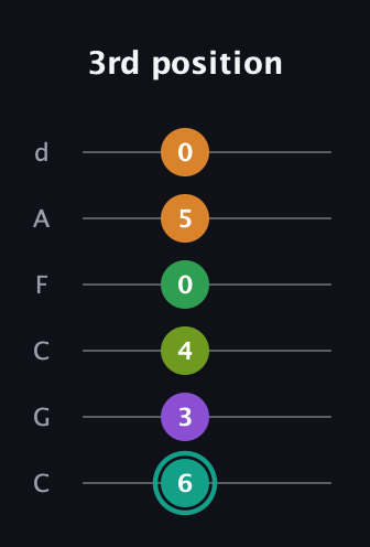 F♯ Augmented-major 7th Sharp 13th guitar tab — 3rd position (6 3 4 0 5 0) in Drop C Tuning (CGCFAD)
