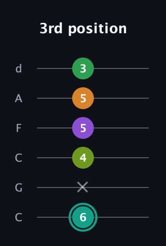 F♯ Augmented-major 7th Sharp 13th guitar tab — 3rd position (6 x 4 5 5 3) in Drop C Tuning (CGCFAD)