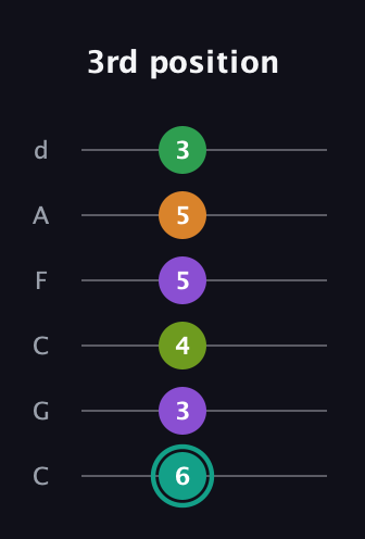 F♯ Augmented-major 7th Sharp 13th guitar tab — 3rd position (6 3 4 5 5 3) in Drop C Tuning (CGCFAD)
