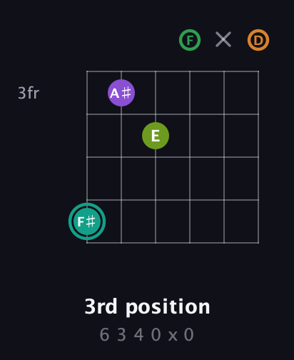 F♯ Augmented-major 7th Sharp 13th guitar chord — 3rd position (6 3 4 0 x 0) fretboard diagram in Drop C Tuning (CGCFAD)