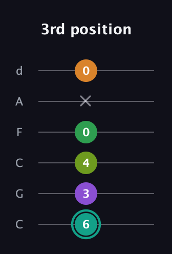 F♯ Augmented-major 7th Sharp 13th guitar tab — 3rd position (6 3 4 0 x 0) in Drop C Tuning (CGCFAD)