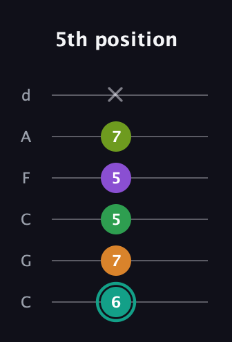 F♯ Augmented-major 7th Sharp 13th guitar tab — 5th position (6 7 5 5 7 x) in Drop C Tuning (CGCFAD)