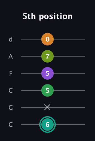 F♯ Augmented-major 7th Sharp 13th guitar tab — 5th position (6 x 5 5 7 0) in Drop C Tuning (CGCFAD)