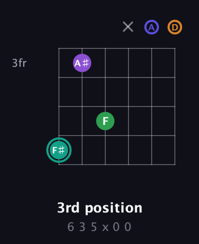 F♯ Augmented-major 7th Sharp 9th guitar chord — 3rd position (6 3 5 x 0 0) fretboard diagram in Drop C Tuning (CGCFAD)