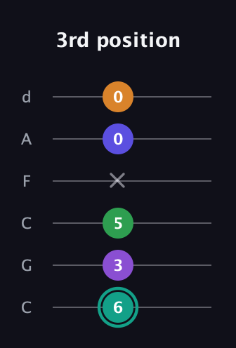 F♯ Augmented-major 7th Sharp 9th guitar tab — 3rd position (6 3 5 x 0 0) in Drop C Tuning (CGCFAD)