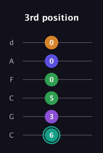 F♯ Augmented-major 7th Sharp 9th guitar tab — 3rd position (6 3 5 0 0 0) in Drop C Tuning (CGCFAD)