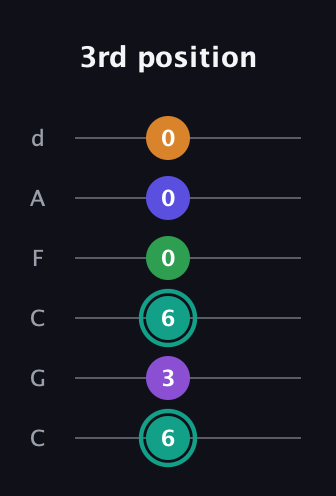 F♯ Augmented-major 7th Sharp 9th guitar tab — 3rd position (6 3 6 0 0 0) in Drop C Tuning (CGCFAD)
