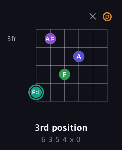 F♯ Augmented-major 7th Sharp 9th guitar chord — 3rd position (6 3 5 4 x 0) fretboard diagram in Drop C Tuning (CGCFAD)