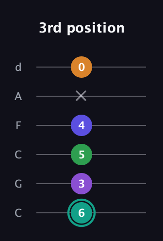 F♯ Augmented-major 7th Sharp 9th guitar tab — 3rd position (6 3 5 4 x 0) in Drop C Tuning (CGCFAD)