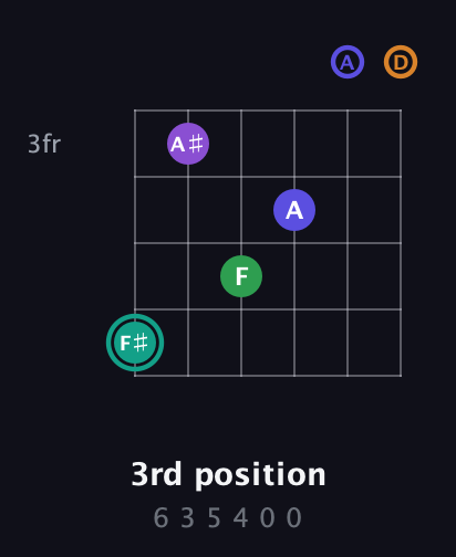 F♯ Augmented-major 7th Sharp 9th guitar chord — 3rd position (6 3 5 4 0 0) fretboard diagram in Drop C Tuning (CGCFAD)