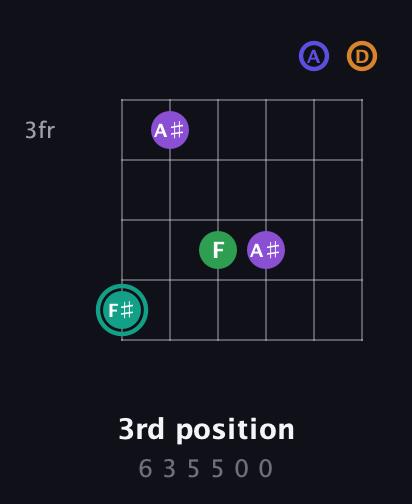 F♯ Augmented-major 7th Sharp 9th guitar chord — 3rd position (6 3 5 5 0 0) fretboard diagram in Drop C Tuning (CGCFAD)