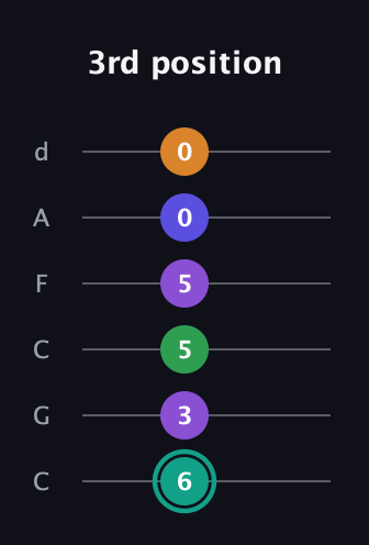 F♯ Augmented-major 7th Sharp 9th guitar tab — 3rd position (6 3 5 5 0 0) in Drop C Tuning (CGCFAD)