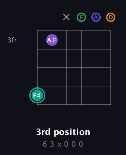 F♯ Augmented-major 7th Sharp 9th guitar chord — 3rd position (6 3 x 0 0 0) fretboard diagram in Drop C Tuning (CGCFAD)