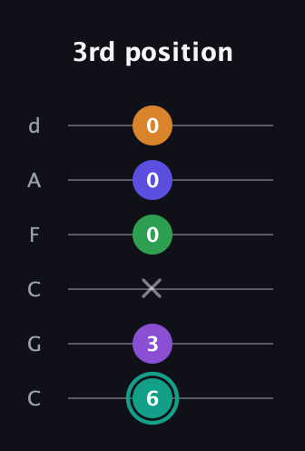 F♯ Augmented-major 7th Sharp 9th guitar tab — 3rd position (6 3 x 0 0 0) in Drop C Tuning (CGCFAD)