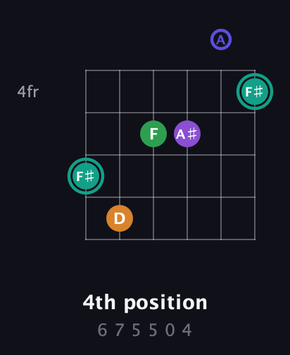 F♯ Augmented-major 7th Sharp 9th guitar chord — 4th position (6 7 5 5 0 4) fretboard diagram in Drop C Tuning (CGCFAD)