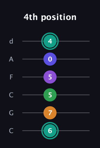 F♯ Augmented-major 7th Sharp 9th guitar tab — 4th position (6 7 5 5 0 4) in Drop C Tuning (CGCFAD)