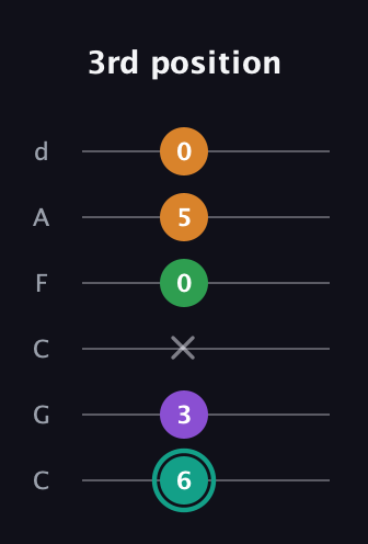 F♯ Augmented-major 7th guitar tab — 3rd position (6 3 x 0 5 0) in Drop C Tuning (CGCFAD)