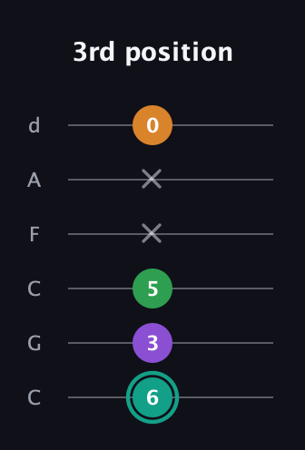 F♯ Augmented-major 7th guitar tab — 3rd position (6 3 5 x x 0) in Drop C Tuning (CGCFAD)