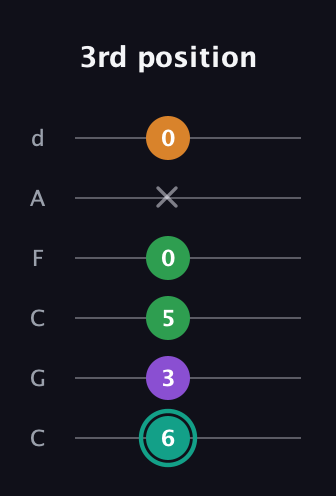 F♯ Augmented-major 7th guitar tab — 3rd position (6 3 5 0 x 0) in Drop C Tuning (CGCFAD)