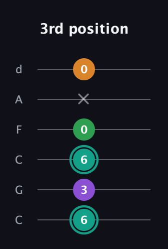 F♯ Augmented-major 7th guitar tab — 3rd position (6 3 6 0 x 0) in Drop C Tuning (CGCFAD)