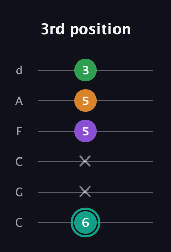 F♯ Augmented-major 7th guitar tab — 3rd position (6 x x 5 5 3) in Drop C Tuning (CGCFAD)
