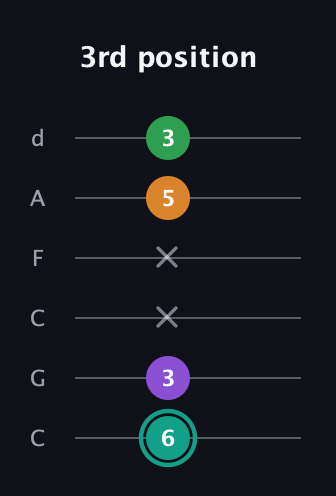 F♯ Augmented-major 7th guitar tab — 3rd position (6 3 x x 5 3) in Drop C Tuning (CGCFAD)