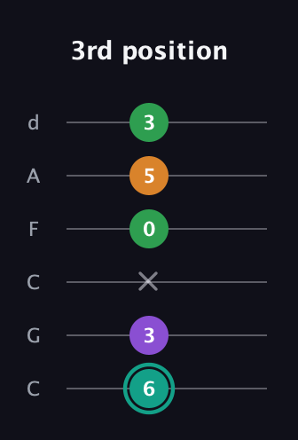 F♯ Augmented-major 7th guitar tab — 3rd position (6 3 x 0 5 3) in Drop C Tuning (CGCFAD)