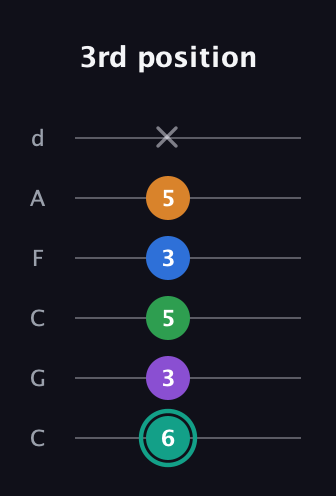 F♯ Augmented-major 9th Flat 13th guitar tab — 3rd position (6 3 5 3 5 x) in Drop C Tuning (CGCFAD)