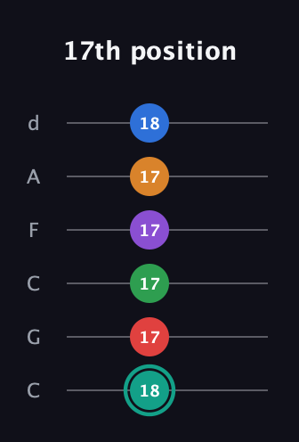 F♯ Augmented-major 9th Flat 5th guitar tab — 17th position (18 17 17 17 17 18) in Drop C Tuning (CGCFAD)