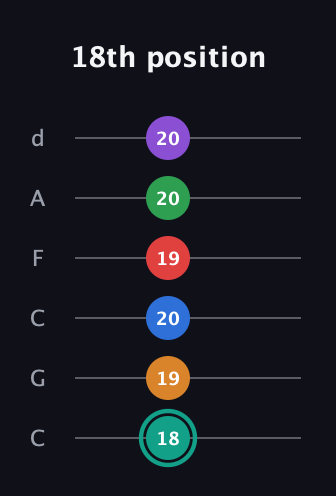 F♯ Augmented-major 9th Flat 5th guitar tab — 18th position (18 19 20 19 20 20) in Drop C Tuning (CGCFAD)