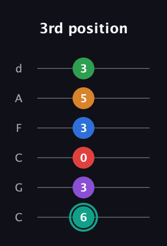 F♯ Augmented-major 9th Flat 5th guitar tab — 3rd position (6 3 0 3 5 3) in Drop C Tuning (CGCFAD)