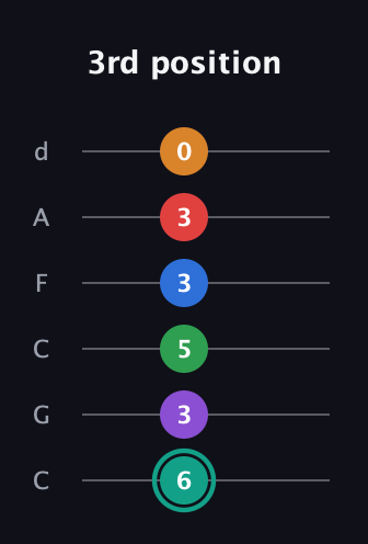 F♯ Augmented-major 9th Flat 5th guitar tab — 3rd position (6 3 5 3 3 0) in Drop C Tuning (CGCFAD)