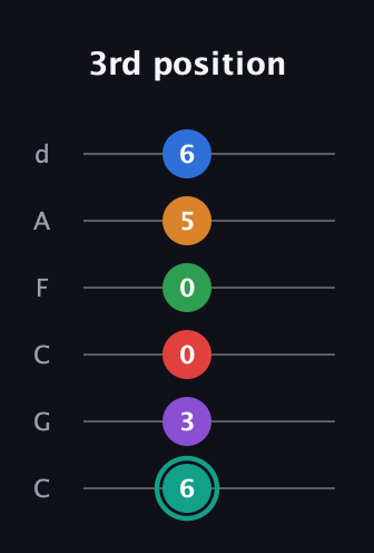 F♯ Augmented-major 9th Flat 5th guitar tab — 3rd position (6 3 0 0 5 6) in Drop C Tuning (CGCFAD)