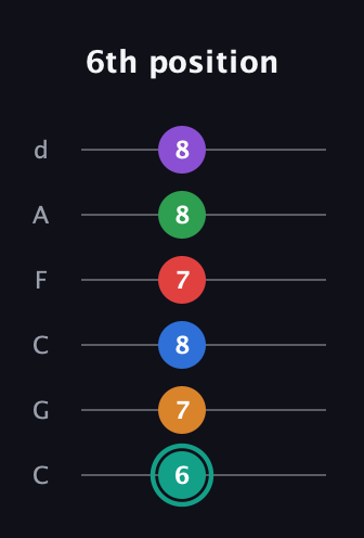 F♯ Augmented-major 9th Flat 5th guitar tab — 6th position (6 7 8 7 8 8) in Drop C Tuning (CGCFAD)
