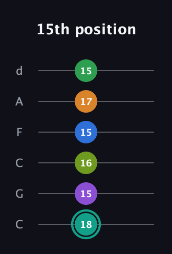 F♯ Augmented-major 9th Sharp 13th guitar tab — 15th position (18 15 16 15 17 15) in Drop C Tuning (CGCFAD)