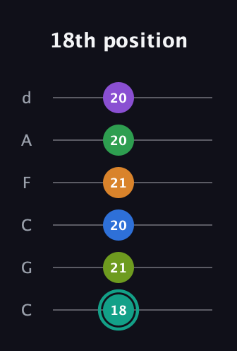 F♯ Augmented-major 9th Sharp 13th guitar tab — 18th position (18 21 20 21 20 20) in Drop C Tuning (CGCFAD)