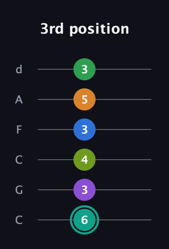 F♯ Augmented-major 9th Sharp 13th guitar tab — 3rd position (6 3 4 3 5 3) in Drop C Tuning (CGCFAD)