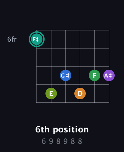 F♯ Augmented-major 9th Sharp 13th guitar chord — 6th position (6 9 8 9 8 8) fretboard diagram in Drop C Tuning (CGCFAD)