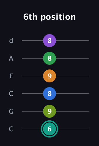 F♯ Augmented-major 9th Sharp 13th guitar tab — 6th position (6 9 8 9 8 8) in Drop C Tuning (CGCFAD)