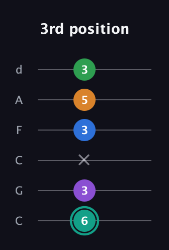 F♯ Augmented-major 9th guitar tab — 3rd position (6 3 x 3 5 3) in Drop C Tuning (CGCFAD)