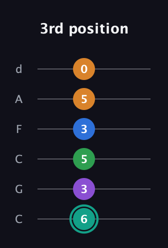 F♯ Augmented-major 9th guitar tab — 3rd position (6 3 5 3 5 0) in Drop C Tuning (CGCFAD)