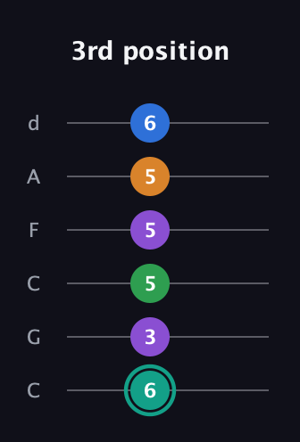 F♯ Augmented-major 9th guitar tab — 3rd position (6 3 5 5 5 6) in Drop C Tuning (CGCFAD)