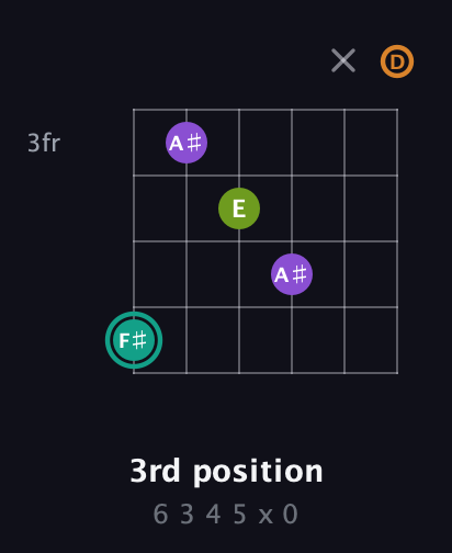 F♯ Augmented Sharp 13th guitar chord — 3rd position (6 3 4 5 x 0) fretboard diagram in Drop C Tuning (CGCFAD)