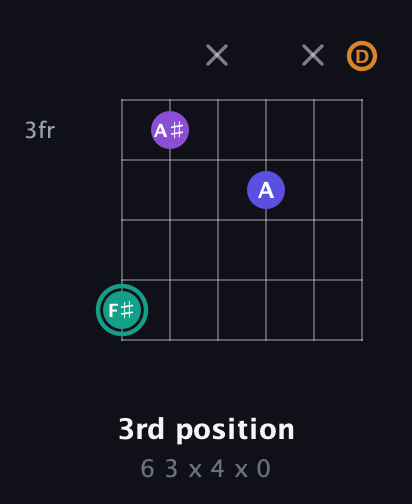 F♯ Augmented Sharp 9th guitar chord — 3rd position (6 3 x 4 x 0) fretboard diagram in Drop C Tuning (CGCFAD)