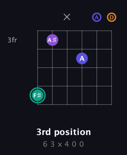 F♯ Augmented Sharp 9th guitar chord — 3rd position (6 3 x 4 0 0) fretboard diagram in Drop C Tuning (CGCFAD)